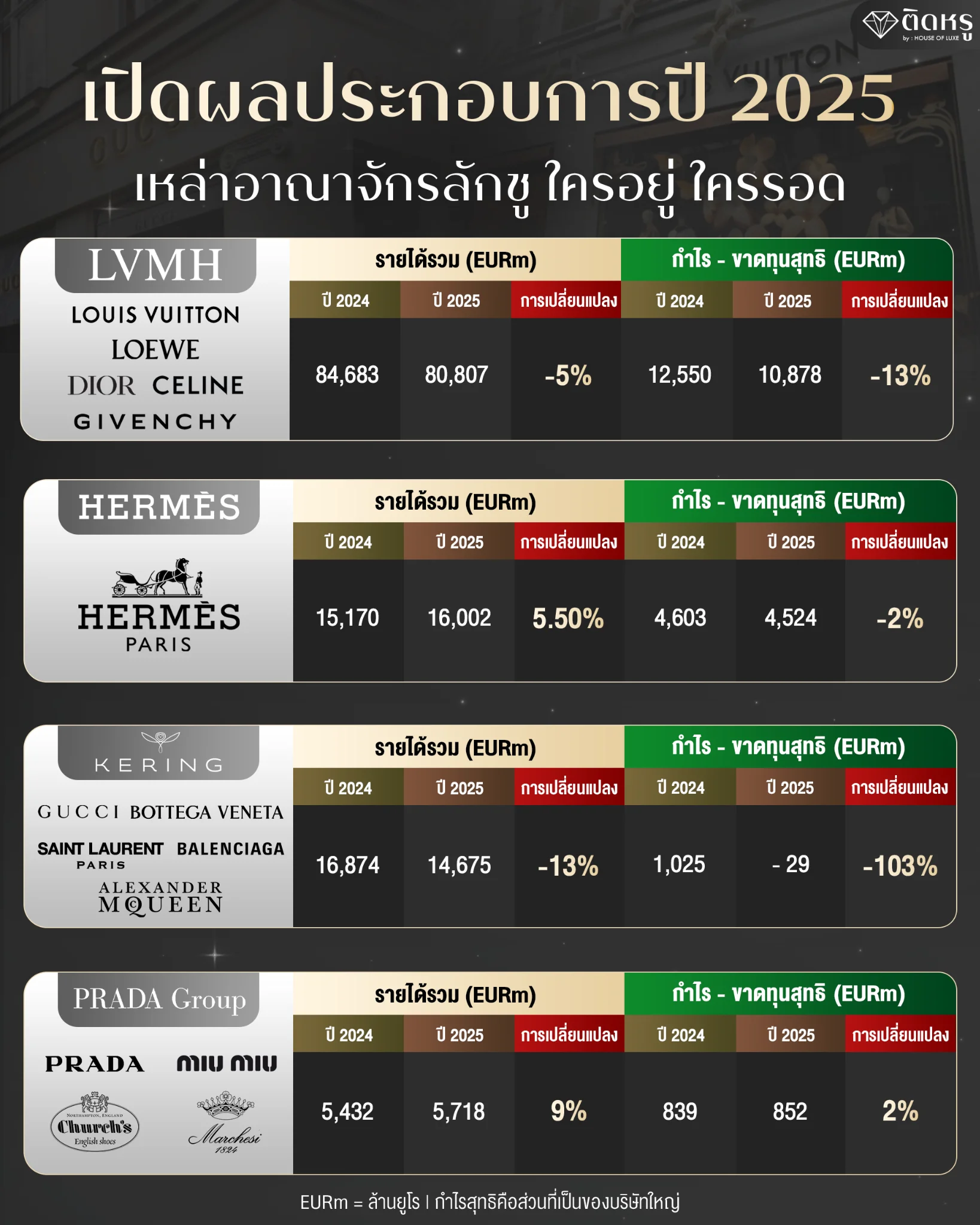 กราฟแสดงรายได้และการเติบโตของแบรนด์ Hermès ในปี 2025