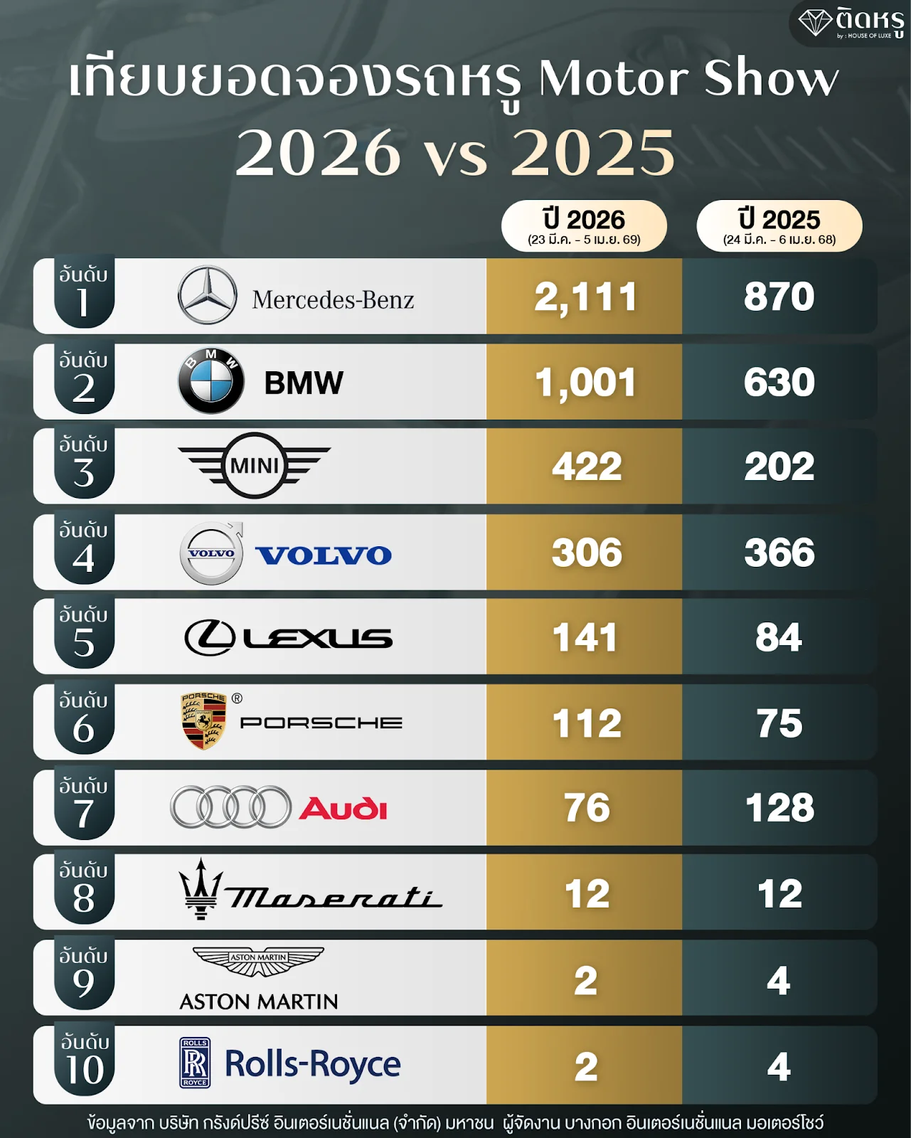 ตารางเปรียบเทียบยอดจองรถแบรนด์หรูระหว่างงาน Motor Show 2025 และ 2026
