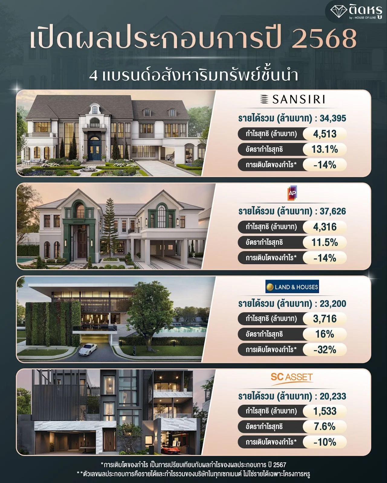 Infographic comparing 2025 financial performance of Thai developers