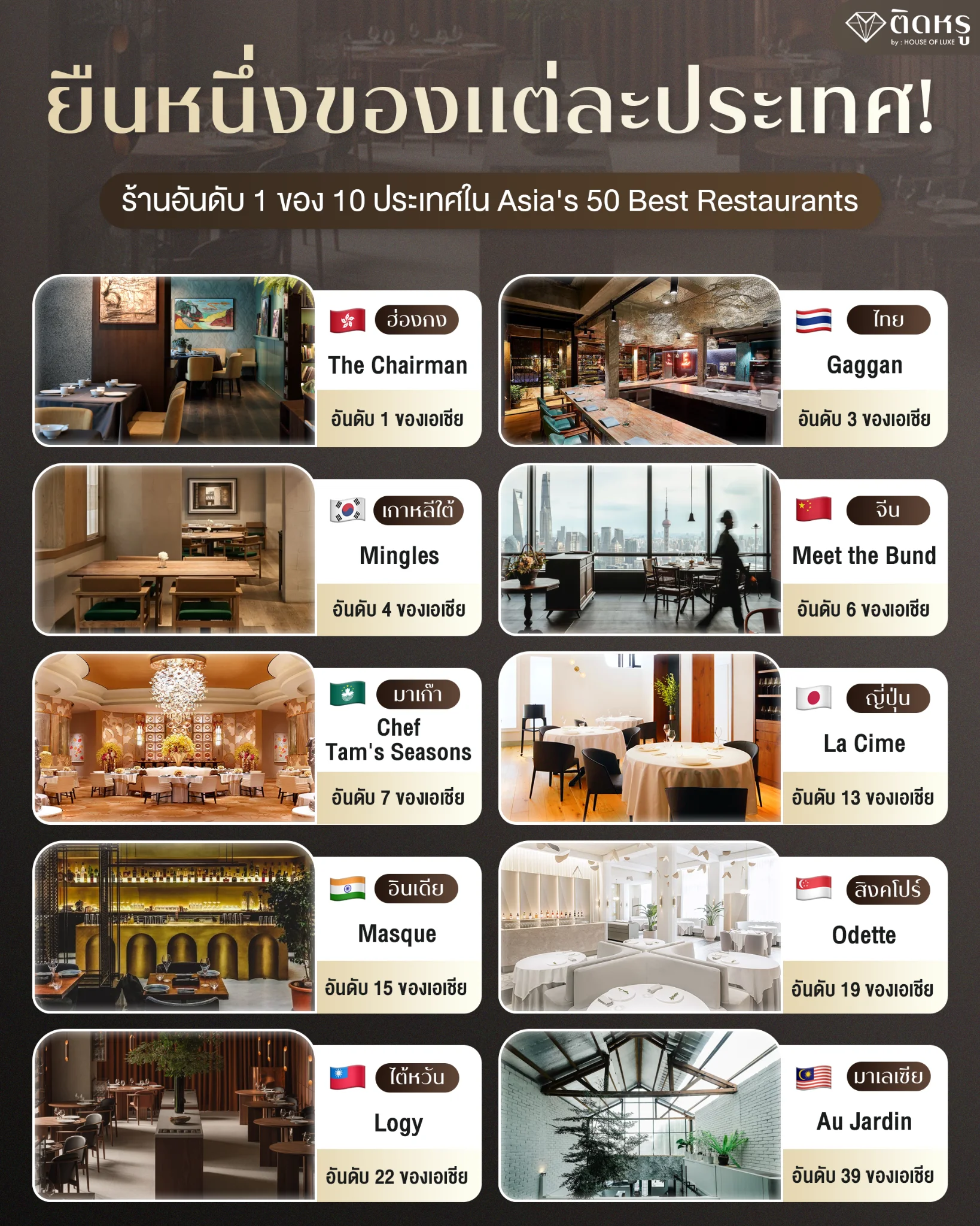 ลิสต์ร้านอาหารอันดับ 1 ใน Asia's 50 Best Restaurants